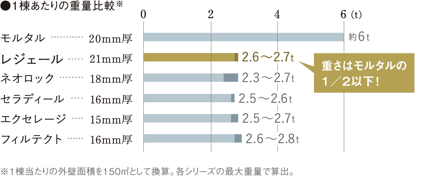１棟あたりの重量比較